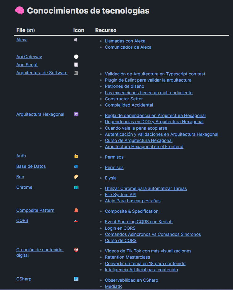 Renderizado del tablero de tecnologías