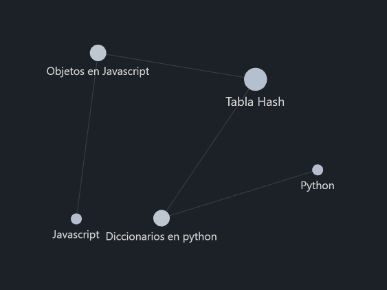 Grafo de relaciones entre Hashtable, objetos en javascript y los diccionarios en python y a su vez la relación de estos 2 temas con cada lenguaje respectivamente
